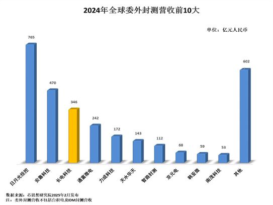 Kaiyun：半导体封测一哥长电科技：去年收入346亿元稳居全球第三 研发费用17亿首次超过净利润(图2)