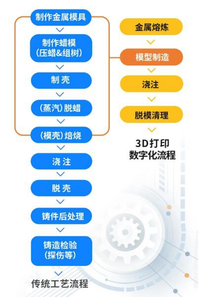 光固化3D打印数字化精密铸造工艺流程细节剖析(图2)