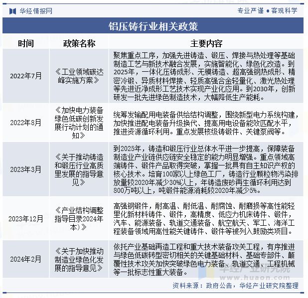 Kaiyun：2024年中国铝压铸行业发展现状及趋势分析大型一体化压铸技术将是行业内领军企业布局的关键技术方向「图」(图2)