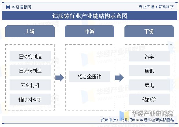 Kaiyun：2024年中国铝压铸行业发展现状及趋势分析大型一体化压铸技术将是行业内领军企业布局的关键技术方向「图」(图3)