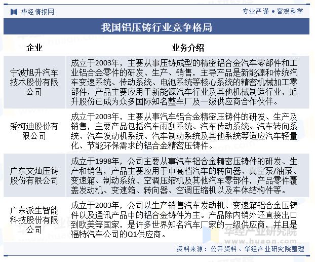 Kaiyun：2024年中国铝压铸行业发展现状及趋势分析大型一体化压铸技术将是行业内领军企业布局的关键技术方向「图」(图8)