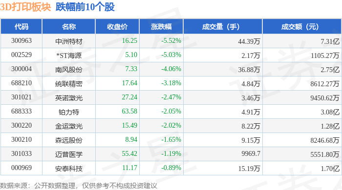 Kaiyun：3D打印板块4月29日涨072%银宝山新领涨主力资金净流入137亿元(图2)