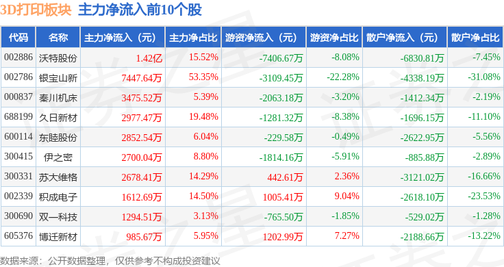 Kaiyun：3D打印板块4月29日涨072%银宝山新领涨主力资金净流入137亿元(图3)