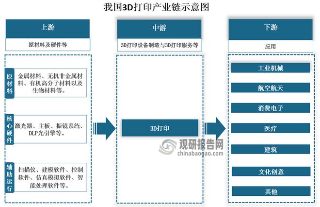 Kaiyun：3D打印行业航空航天为第一应用领域 未来市场规模有望突破600亿元