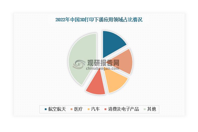 Kaiyun：3D打印行业航空航天为第一应用领域 未来市场规模有望突破600亿元(图2)