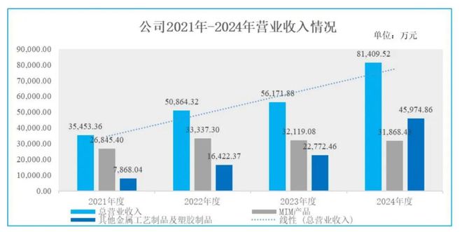 年入8亿的MIM大厂积极布局3D打印上市公司统联精密探索新技术(图3)