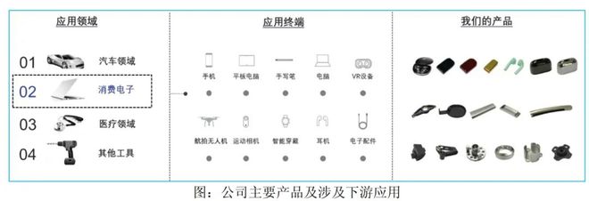 年入8亿的MIM大厂积极布局3D打印上市公司统联精密探索新技术(图5)