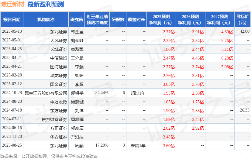 博迁新材：5月20日召开业绩说明会投资者参与