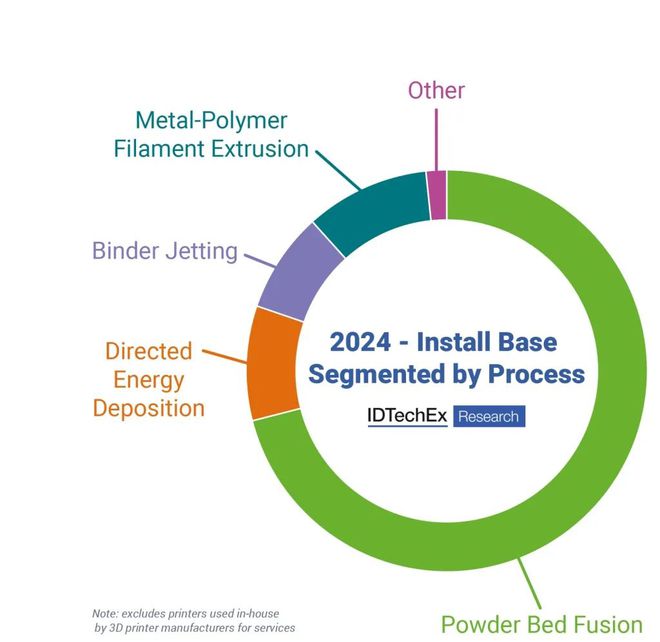 报告：2035年金属3D打印市场将达到937亿元中国企业增长强劲(图3)