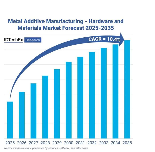报告：2035年金属3D打印市场将达到937亿元中国企业增长强劲(图2)