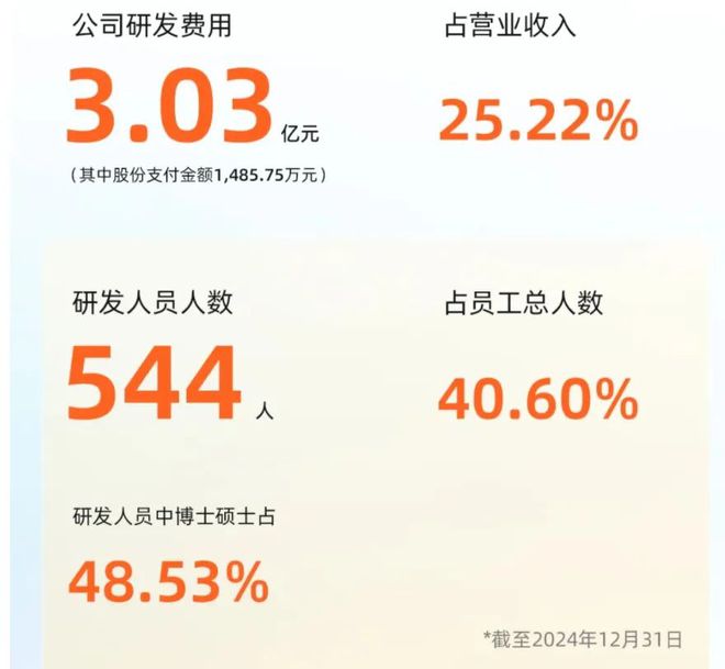 3D扫描龙头先临三维2024营收1202亿元利润大增59%研发投入持续加大(图3)