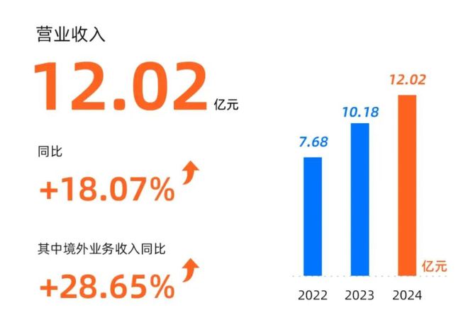3D扫描龙头先临三维2024营收1202亿元利润大增59%研发投入持续加大(图2)