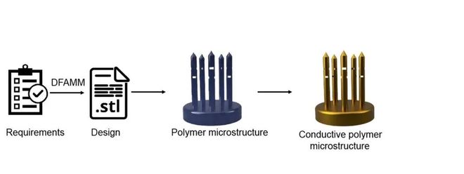 微纳3D打印攻克航天材料真空脱气难题!Horizon创新性融合摩方PμSL技术与浸镀工艺(图2)