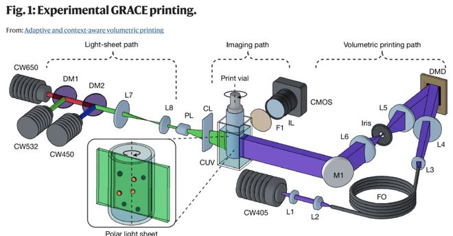 《Nature》：GRACE技术让3D打印机“先观察后打印”实现情境感知制造(图2)