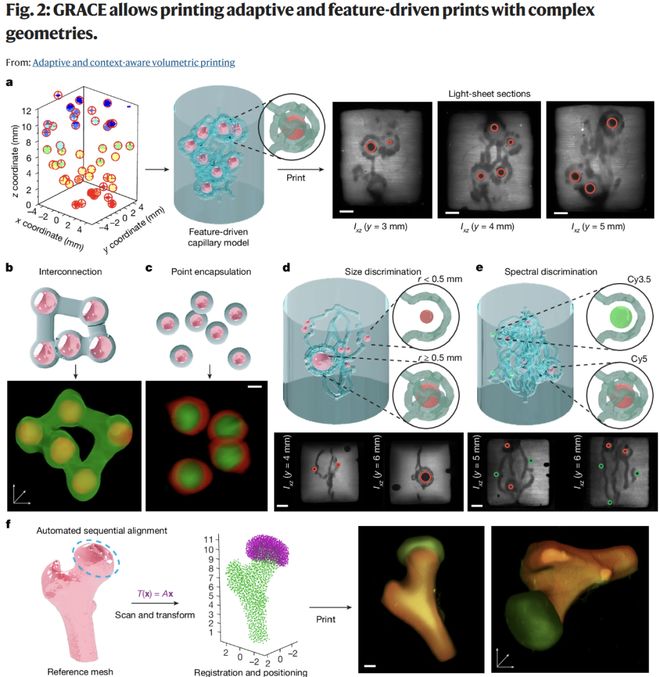 《Nature》：GRACE技术让3D打印机“先观察后打印”实现情境感知制造(图3)