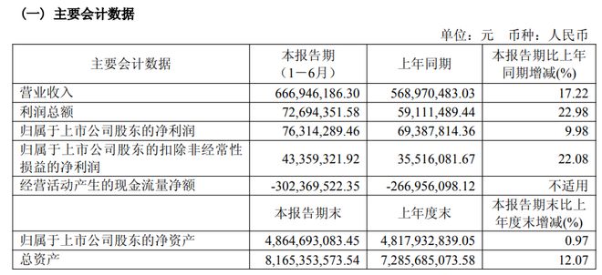 铂力特半年营收667亿元研发烧了125亿金属3D打印四期生产基地达产后预计年营收21亿(图3)