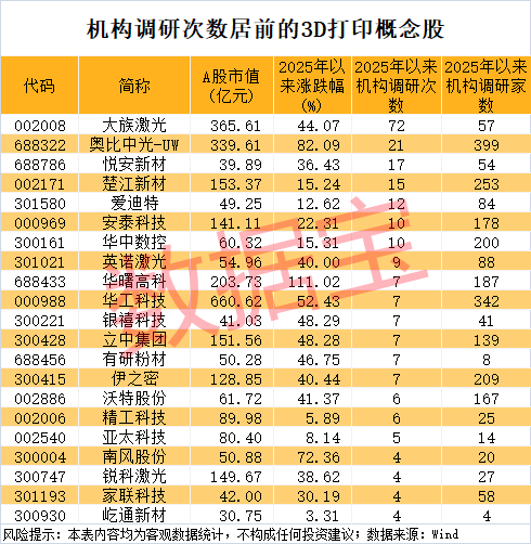 全国首张3D打印药品生产许可证来了机构高频调研7只概念股