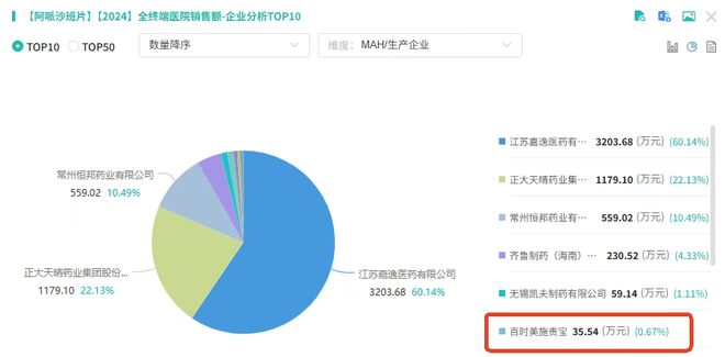 42家药企厮杀一款千亿神药!价格超低3D打印技术成最后救命稻草(图7)