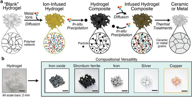 Kaiyun：新技术思路：水基凝胶3D打印金属陶瓷复合结构强度跃升20倍收缩率至20%(图4)