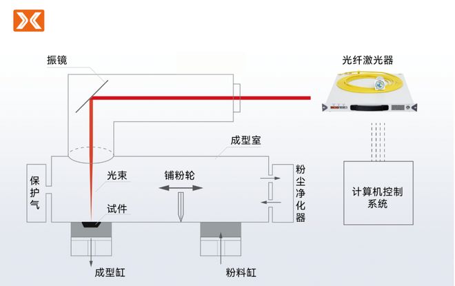 焦点可调准直3D打印子系统通过客户验证宝辰鑫激光器再突破(图3)