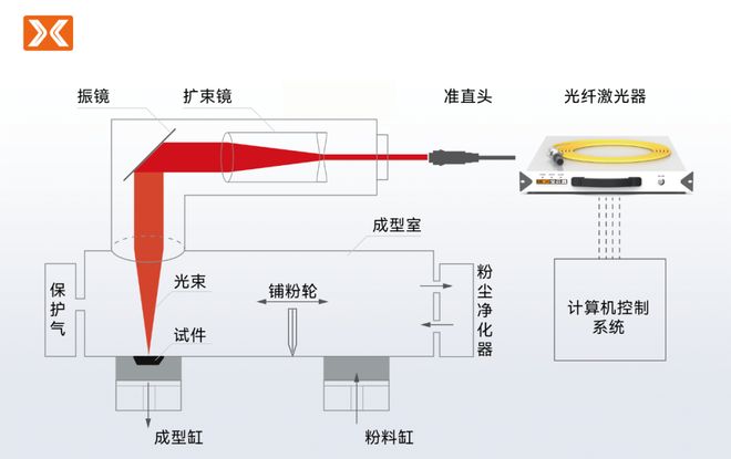 焦点可调准直3D打印子系统通过客户验证宝辰鑫激光器再突破(图2)