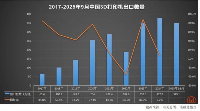 2025年我国3D打印机出口将突破100亿元前三季度已出口349万台(图2)