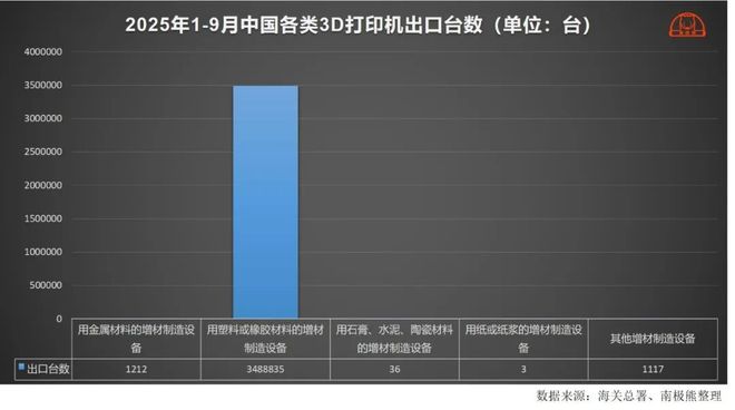 2025年我国3D打印机出口将突破100亿元前三季度已出口349万台(图5)