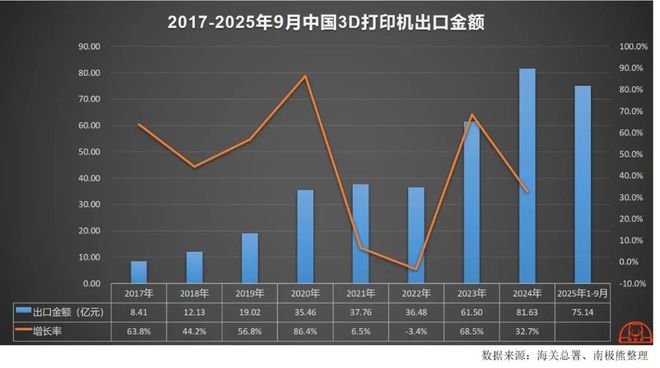 2025年我国3D打印机出口将突破100亿元前三季度已出口349万台(图3)