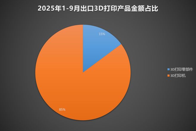2025年我国3D打印机出口将突破100亿元前三季度已出口349万台(图4)