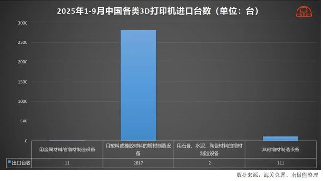 2025年我国3D打印机出口将突破100亿元前三季度已出口349万台(图6)