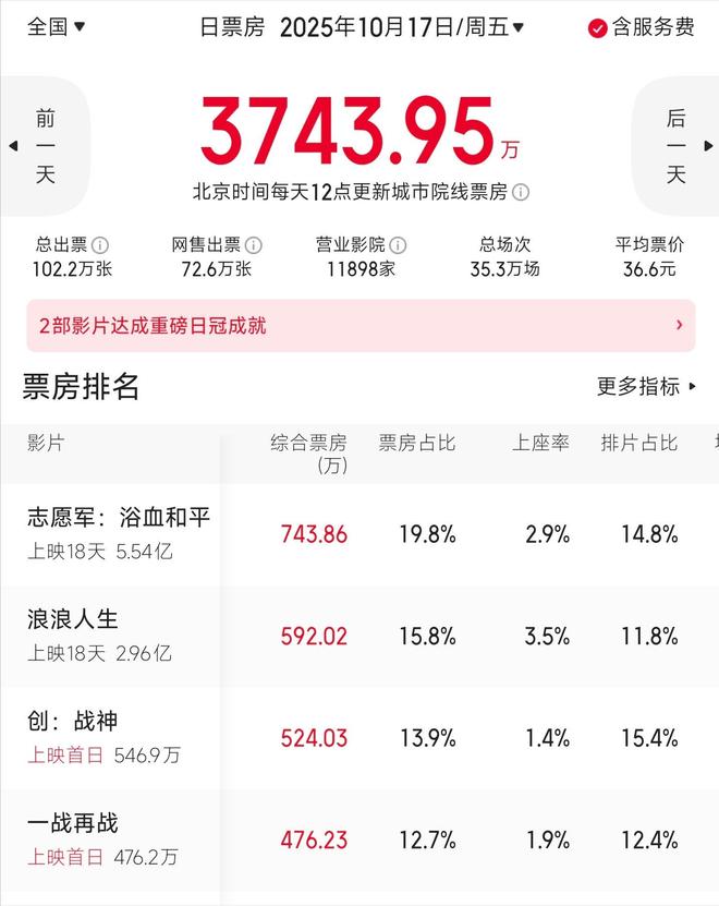 全球血亏92亿！一部电影毁掉IP好莱坞电影又闹笑话了(图6)