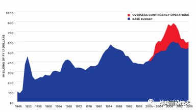 五角大楼预算决策趋势： 精简军队维护旧武器平台 间或引入下一代新武器(图2)