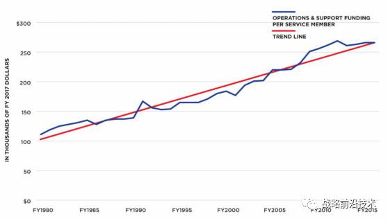 五角大楼预算决策趋势： 精简军队维护旧武器平台 间或引入下一代新武器(图3)