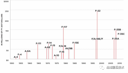 五角大楼预算决策趋势： 精简军队维护旧武器平台 间或引入下一代新武器(图4)