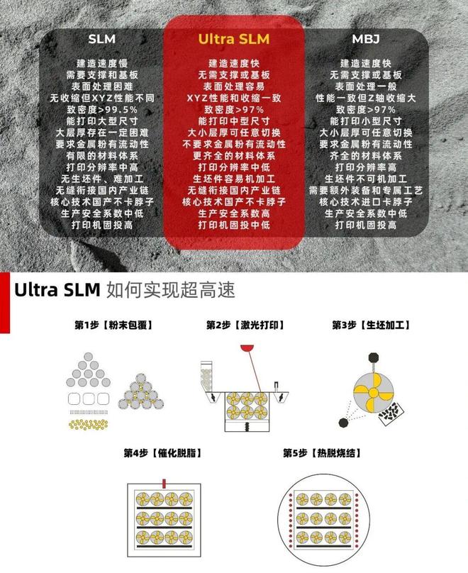 Kaiyun：梦三维超高速金属3D打印技术激光扫描速度可达30000mms(图7)