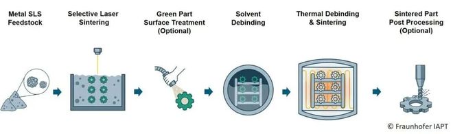 Kaiyun：独立研究表明：LPBF金属3D打印工艺的重要替代技术已出现(图4)