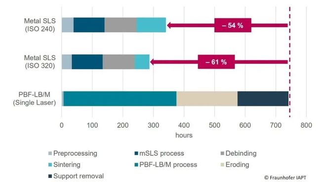 Kaiyun：独立研究表明：LPBF金属3D打印工艺的重要替代技术已出现(图6)