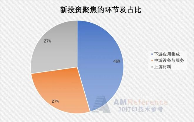 不是泡沫？将近30个项目、150亿投资：3D打印真的迎来爆发拐点了吗(图2)