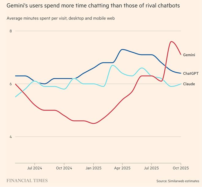 OpenAI内忧外患:模型+App表现被谷歌反超万亿美元算力投入远超营收(图4)