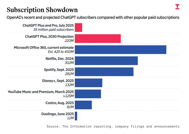 OpenAI内忧外患:模型+App表现被谷歌反超万亿美元算力投入远超营收(图7)