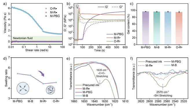 清华大学吉岩Angew：突破传统光固化局限！非自由基3D打印技术实现高性能液晶弹性体的高成功率制造(图4)