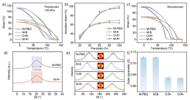 清华大学吉岩Angew：突破传统光固化局限！非自由基3D打印技术实现高性能液晶弹性体的高成功率制造(图6)