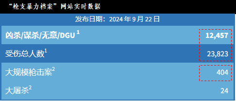 “血腥周末”再现美国枪支暴力痼疾难愈！(图3)