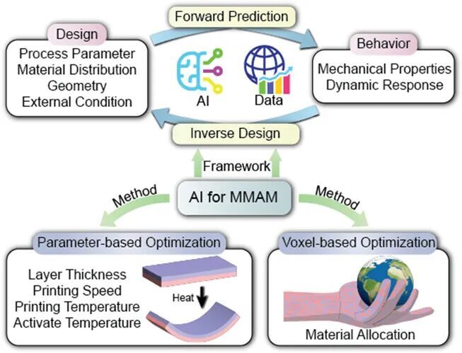 Kaiyun：全球多团队合作的AI+AM重磅综述：当AI成为3D打印的大脑未来技术路线图(图2)