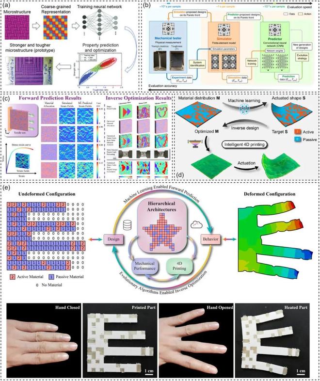 Kaiyun：全球多团队合作的AI+AM重磅综述：当AI成为3D打印的大脑未来技术路线图(图3)