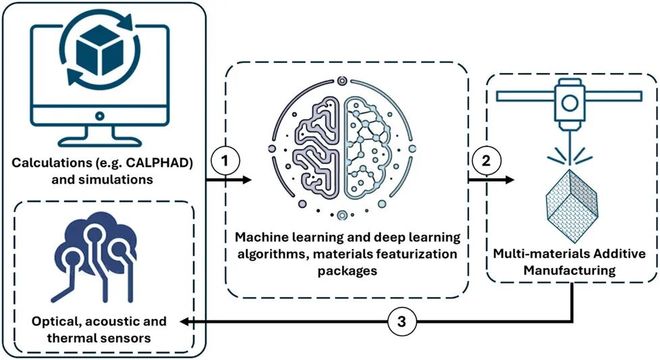 Kaiyun：全球多团队合作的AI+AM重磅综述：当AI成为3D打印的大脑未来技术路线图(图9)