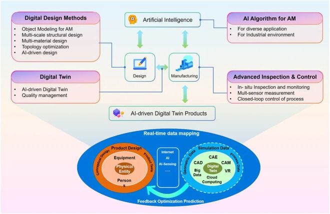 Kaiyun：全球多团队合作的AI+AM重磅综述：当AI成为3D打印的大脑未来技术路线图(图11)