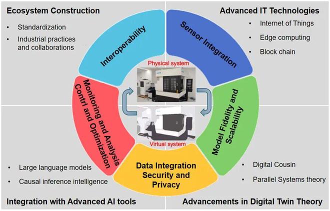 Kaiyun：全球多团队合作的AI+AM重磅综述：当AI成为3D打印的大脑未来技术路线图(图12)