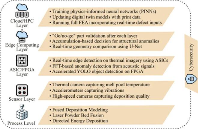Kaiyun：全球多团队合作的AI+AM重磅综述：当AI成为3D打印的大脑未来技术路线图(图15)