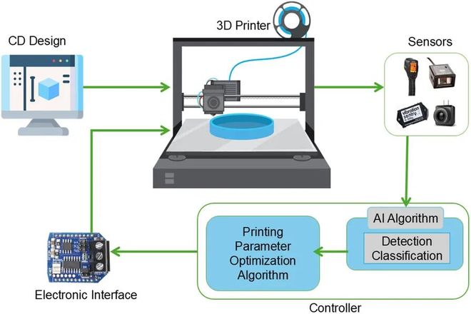 Kaiyun：全球多团队合作的AI+AM重磅综述：当AI成为3D打印的大脑未来技术路线图(图18)